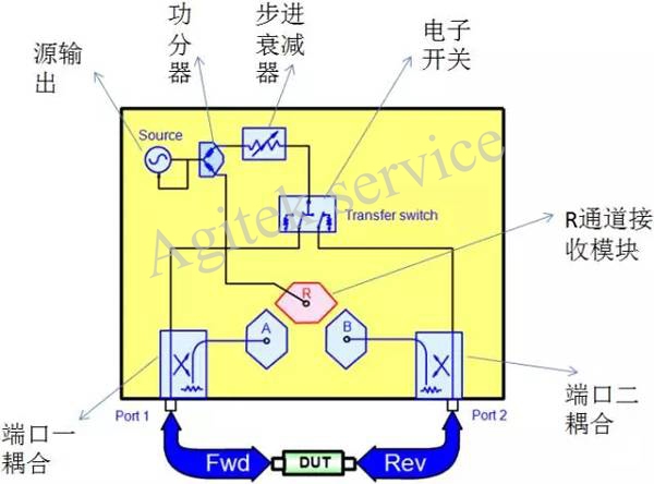 網(wǎng)絡(luò)分析儀維修時的故障判斷