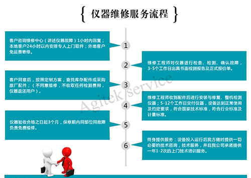 E4401B頻譜儀維修