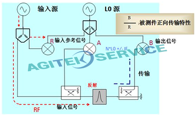 簡單帶你了解網絡分析儀原理